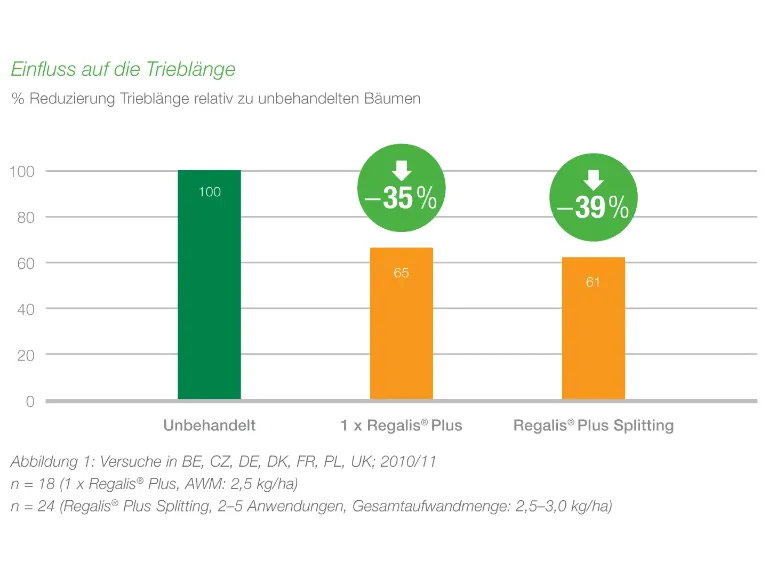 Einfluss auf die Trieblänge